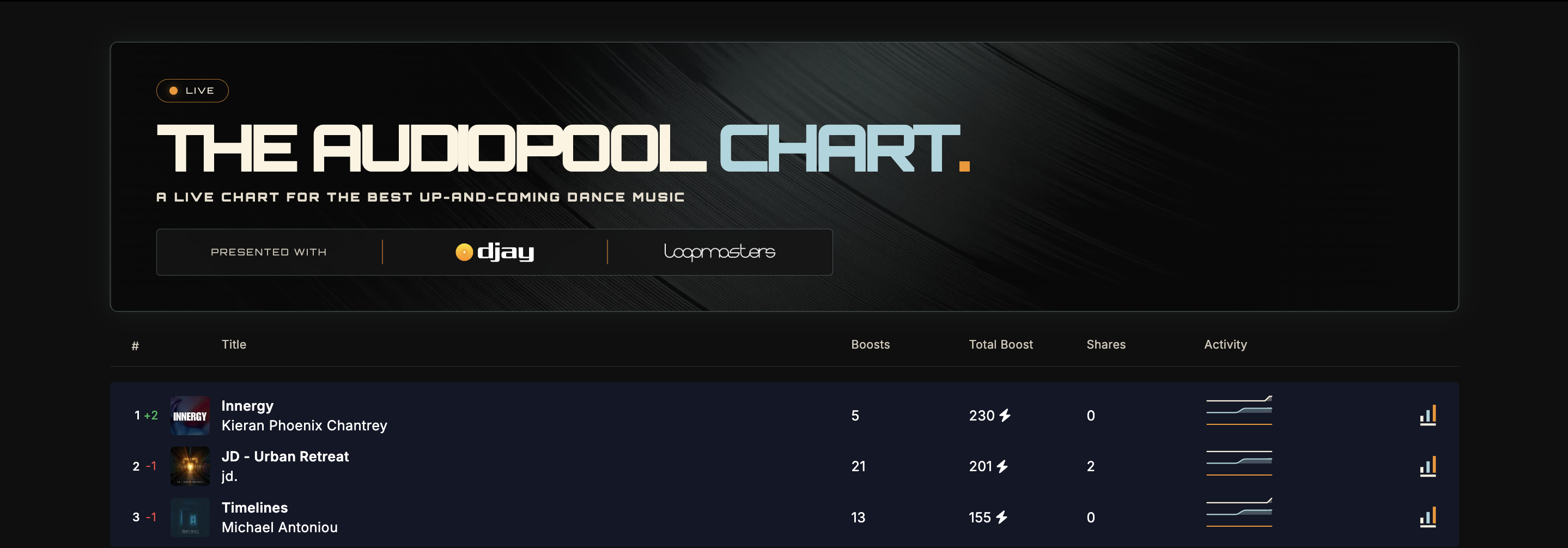 The AUDIOPOOL Chart interface showing live track rankings powered by fan engagement.