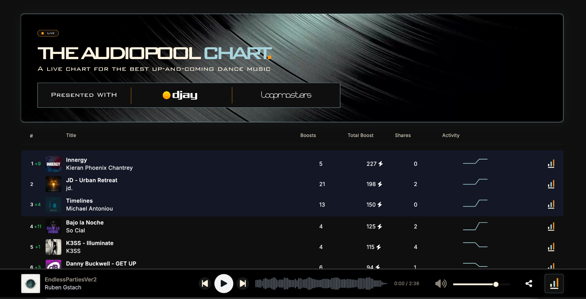 The AUDIOPOOL Chart: a live chart ranking the best up-and-coming dance music by boosts, total boost and shares.